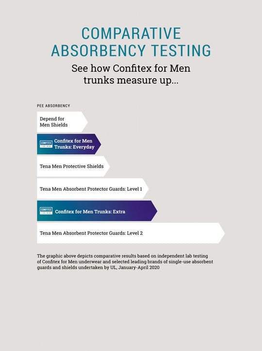 Infographic comparing Confitex for Men absorbency to leading disposable shields and guards 