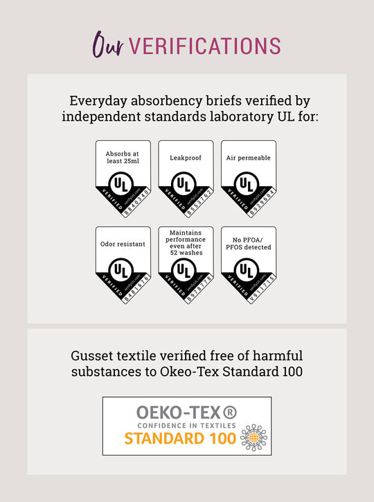 Graphic showing verifications granted to Confitex underwear following independent lab-testing by UL and OEKO-TEX