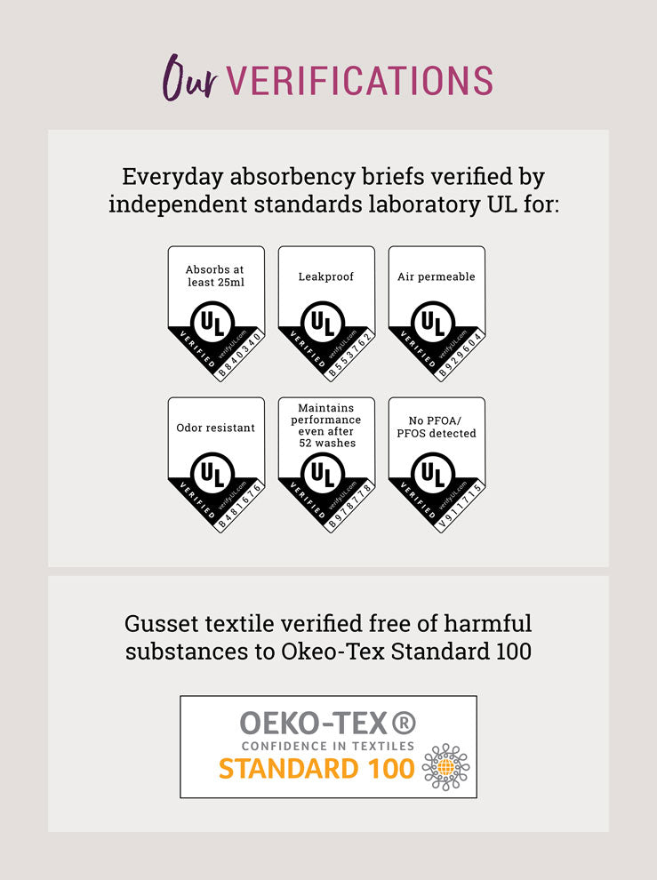 Graphic showing verifications granted to Confitex underwear following independent lab-testing by UL and OEKO-TEX