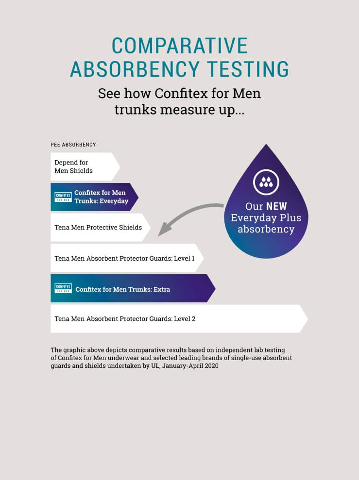 Infographic comparing Confitex for Men absorbency to leading disposable shields and guards