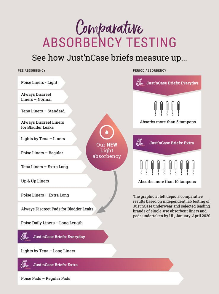 Infographic comparing Just’nCase by Confitex absorbency to tampons and leading disposable pads
